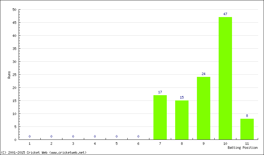 Runs by Batting Position