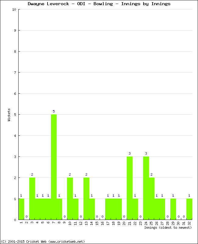 Bowling Performance Innings by Innings