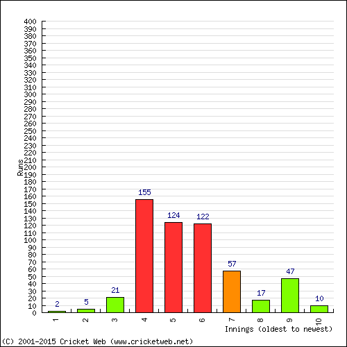 Batting Recent Scores