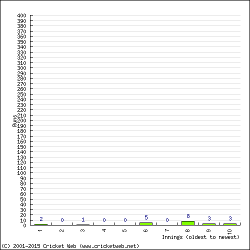 Batting Recent Scores