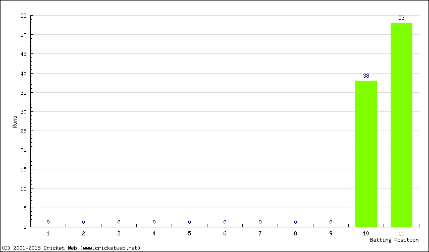 Runs by Batting Position