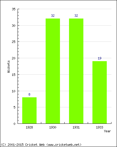 Runs by Year
