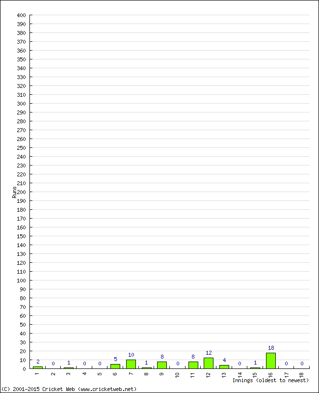 Batting Performance Innings by Innings - Away