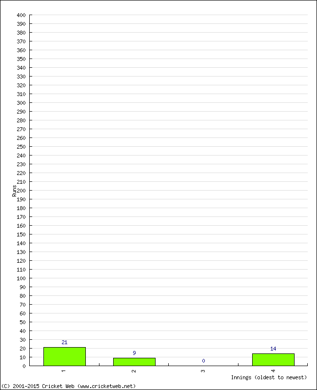 Batting Performance Innings by Innings - Away