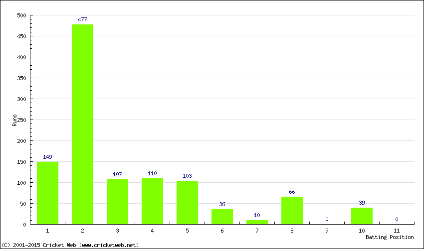 Runs by Batting Position