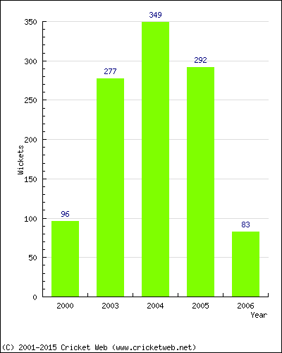 Runs by Year