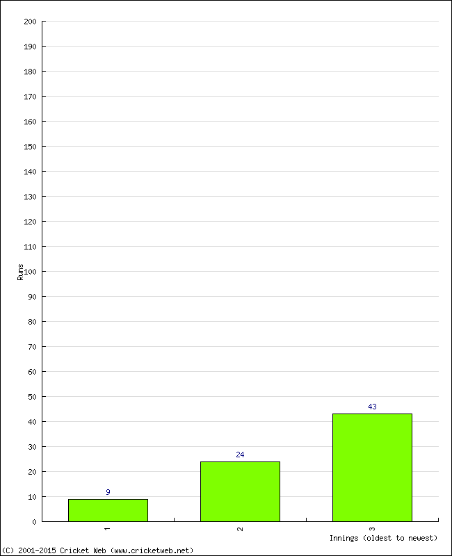 Batting Performance Innings by Innings - Home