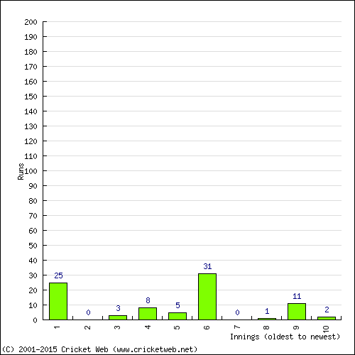 Batting Recent Scores