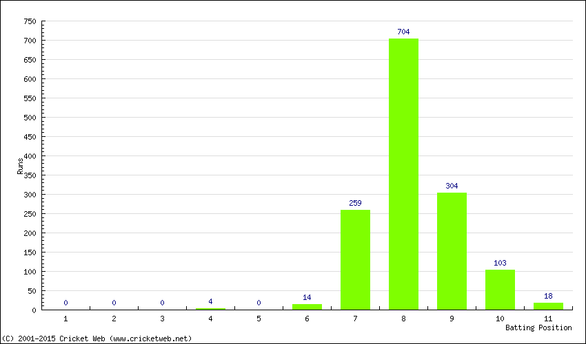 Runs by Batting Position