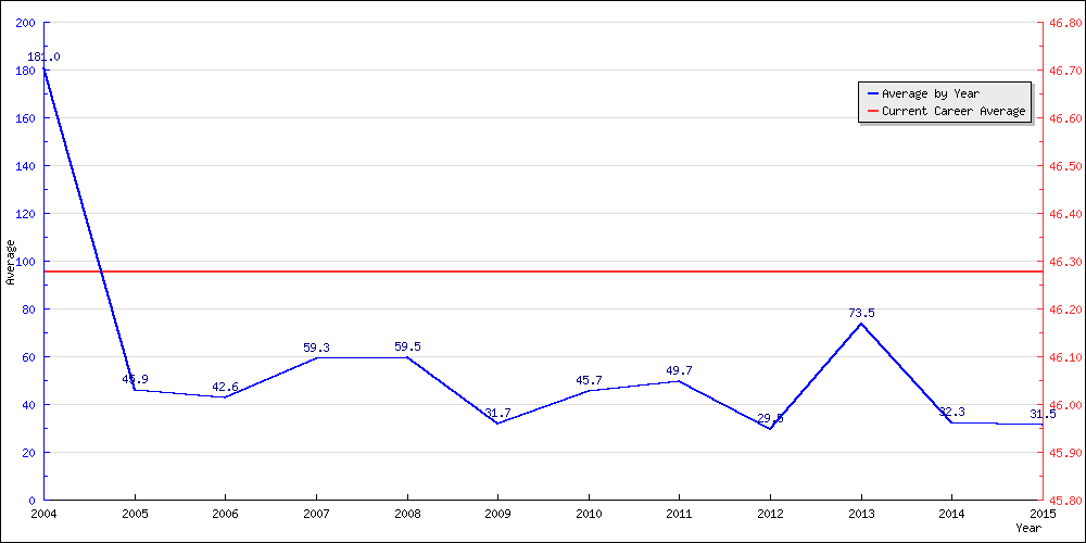 Bowling Average by Year