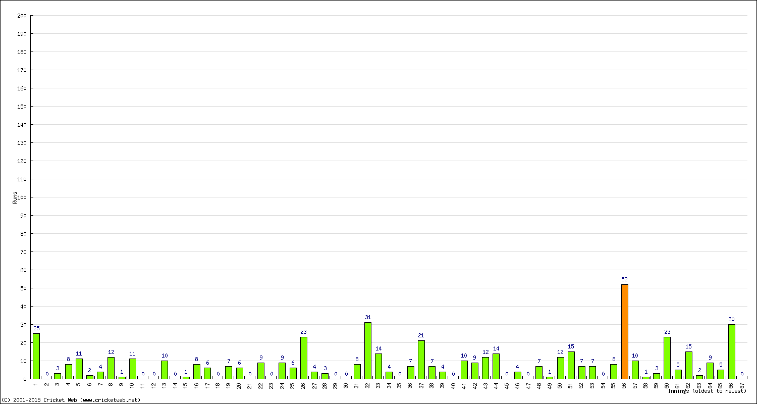 Batting Performance Innings by Innings - Home