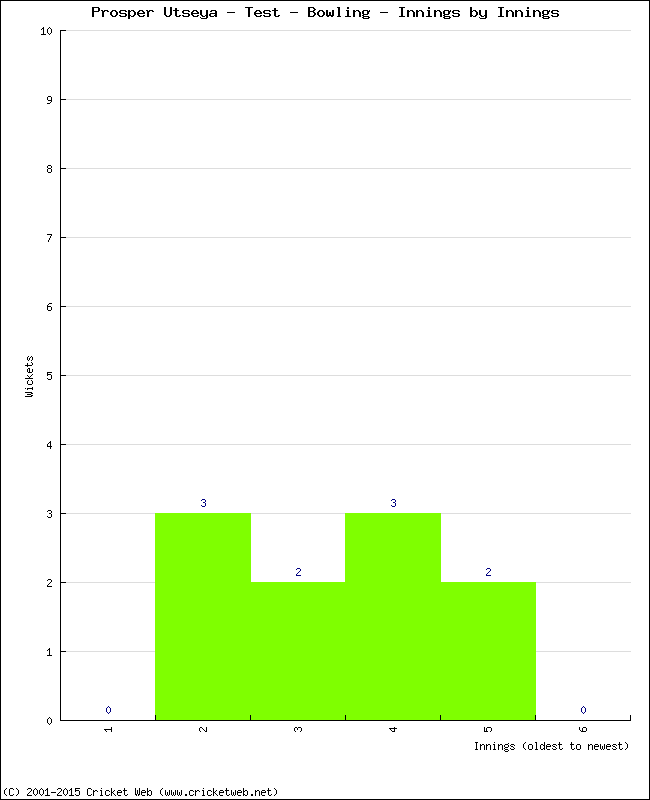 Bowling Performance Innings by Innings