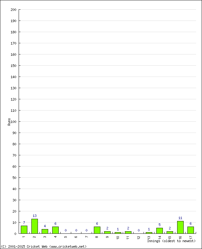 Batting Performance Innings by Innings