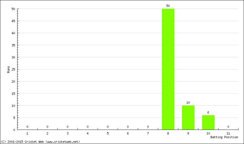 Runs by Batting Position