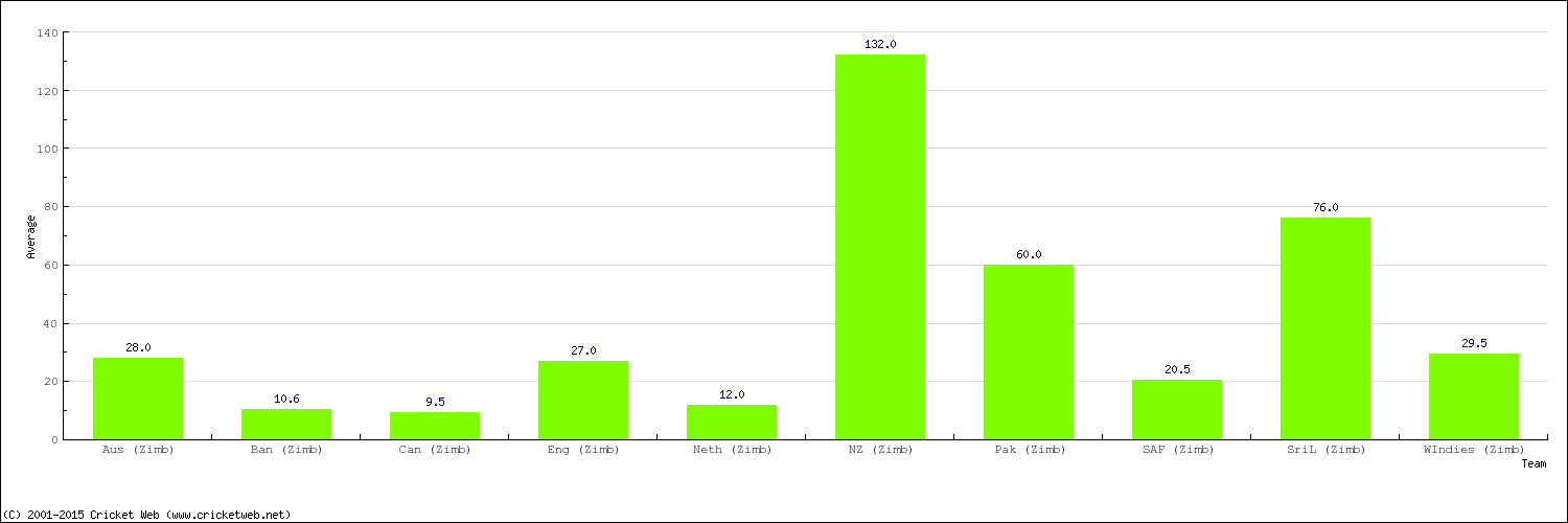 Bowling Average by Country