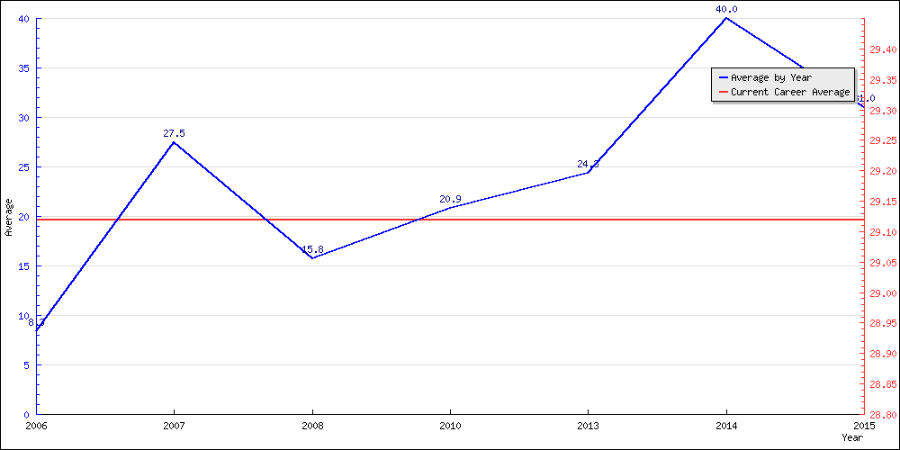 Bowling Average by Year