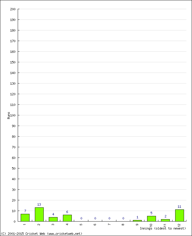 Batting Performance Innings by Innings - Away