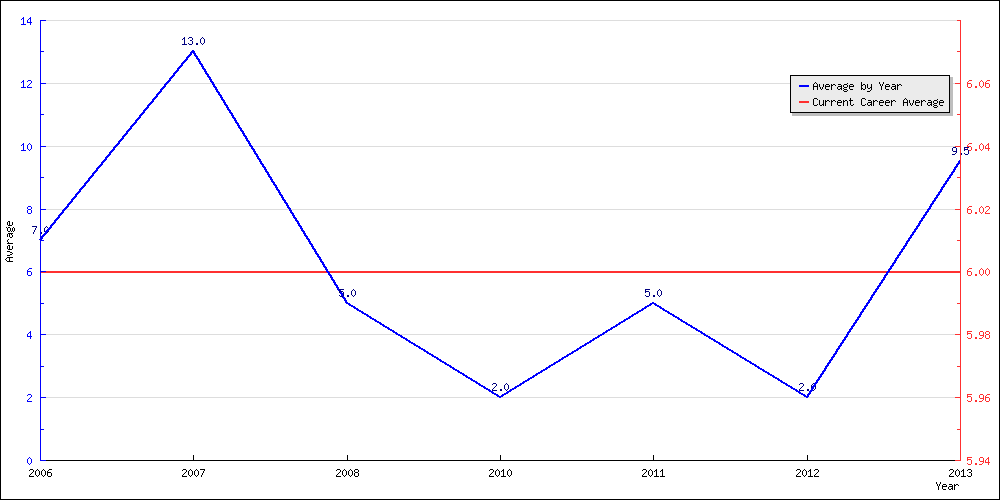 Batting Average by Year