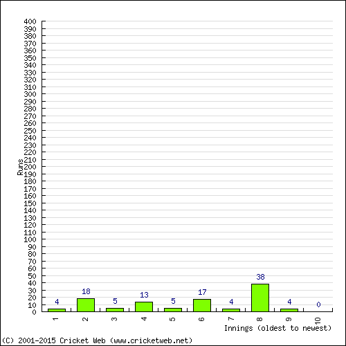 Batting Recent Scores