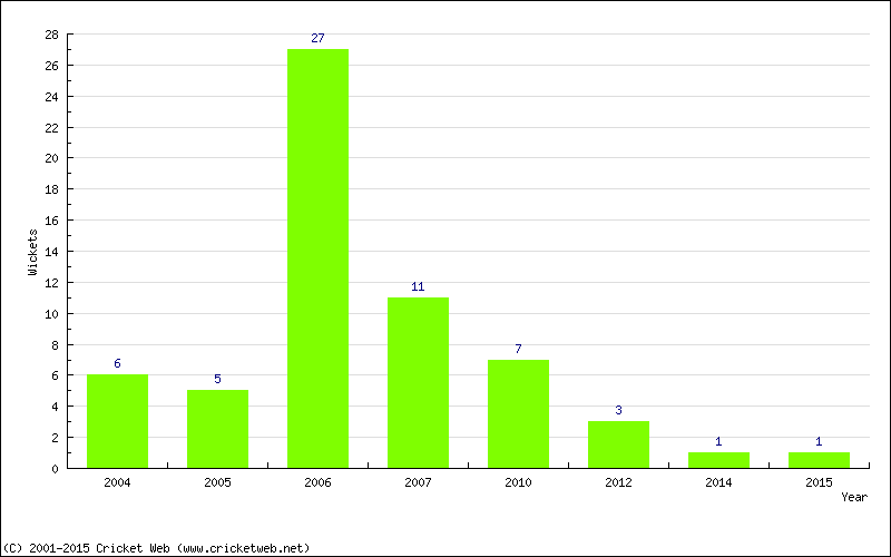 Wickets by Year