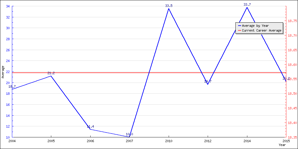 Batting Average by Year