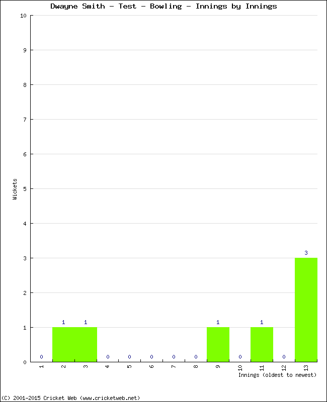 Bowling Performance Innings by Innings