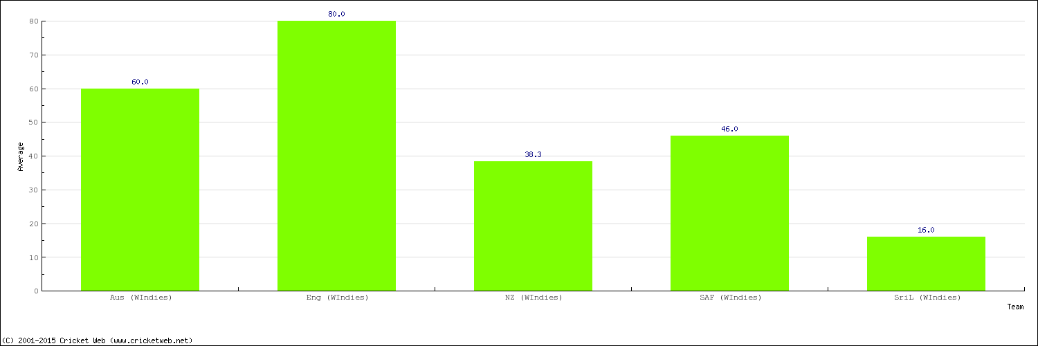 Bowling Average by Country