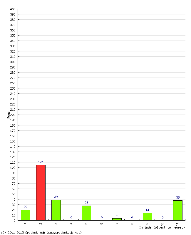 Batting Performance Innings by Innings - Away