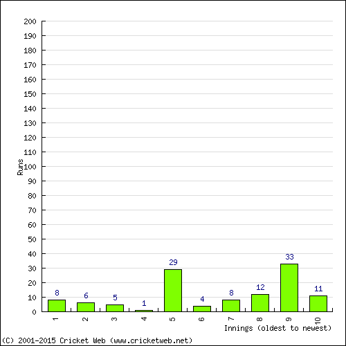 Batting Recent Scores