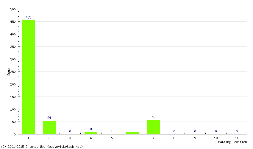 Runs by Batting Position