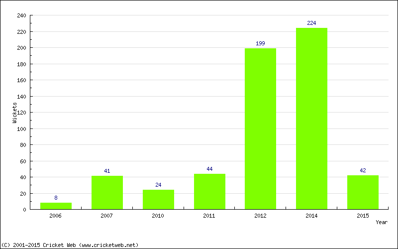 Runs by Year