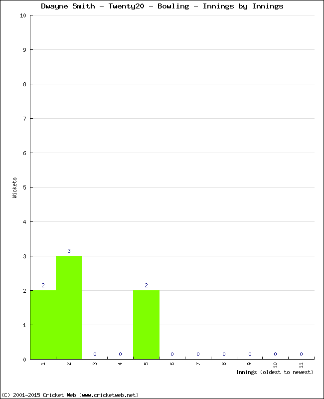 Bowling Performance Innings by Innings