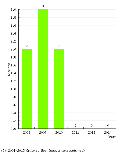 Wickets by Year