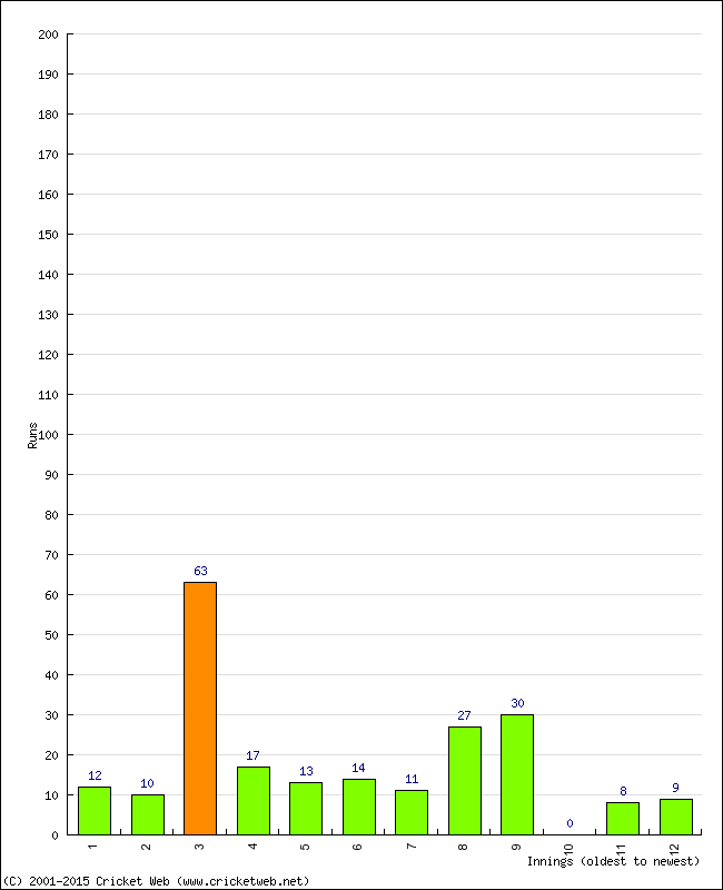 Batting Performance Innings by Innings - Home