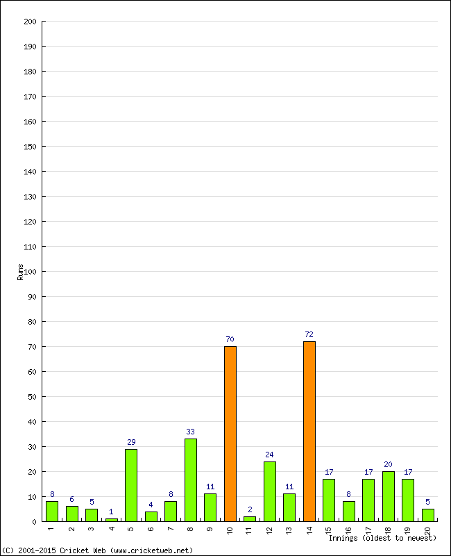 Batting Performance Innings by Innings - Away