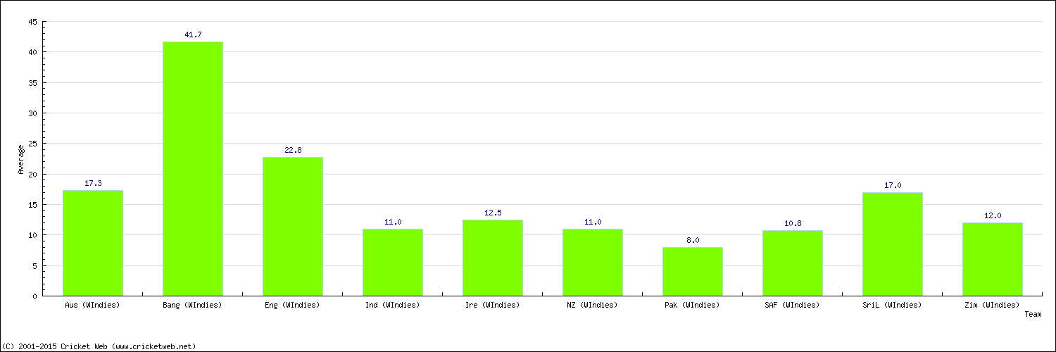 Batting Average by Country