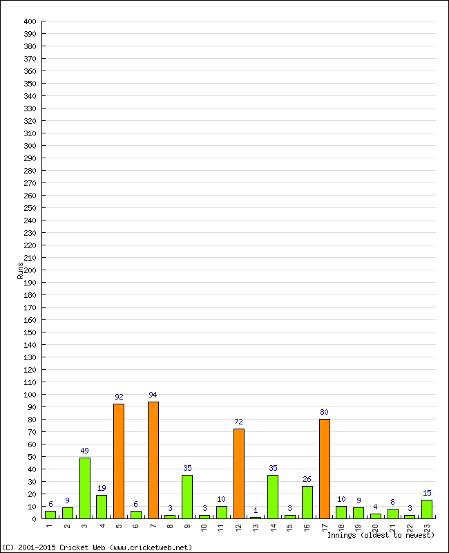 Batting Performance Innings by Innings