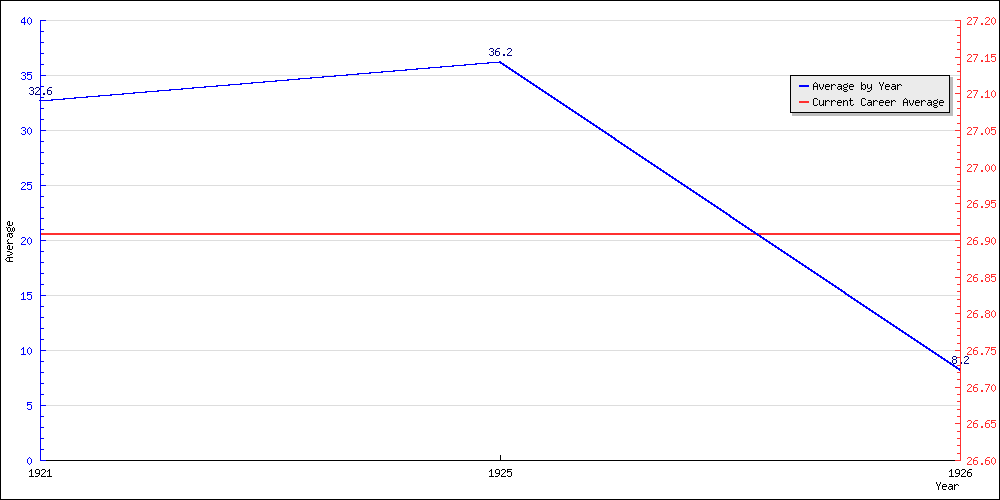 Batting Average by Year