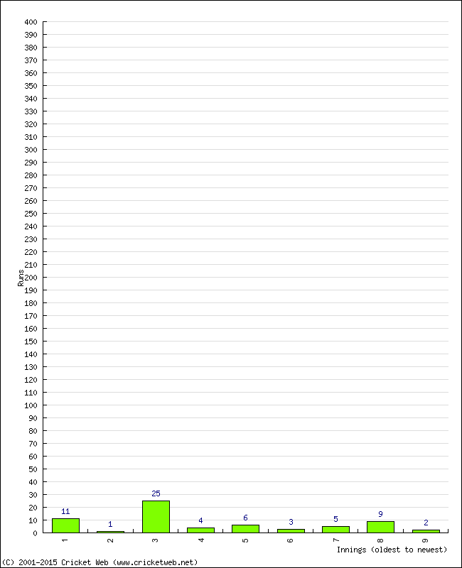 Batting Performance Innings by Innings - Away