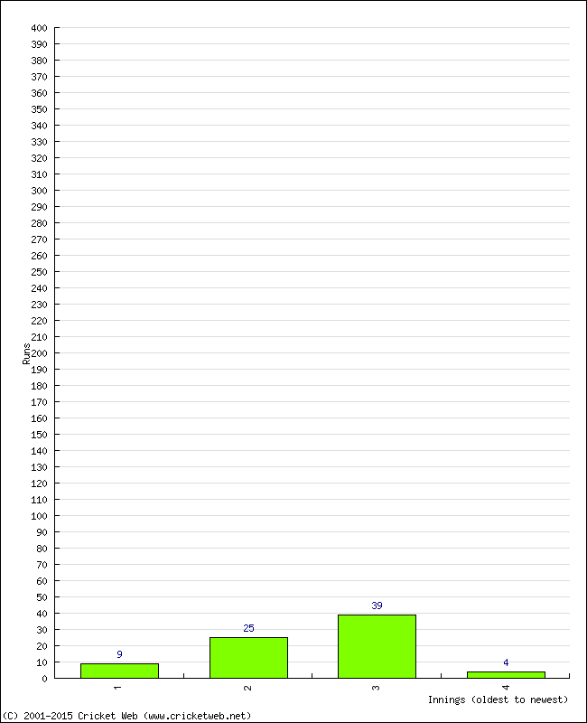 Batting Performance Innings by Innings - Home