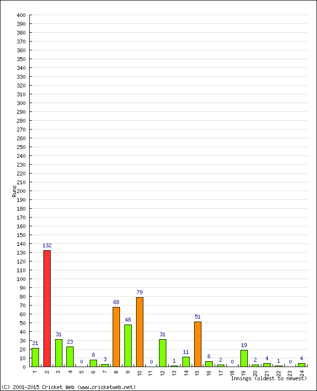 Batting Performance Innings by Innings - Away