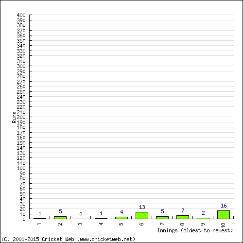 Batting Recent Scores