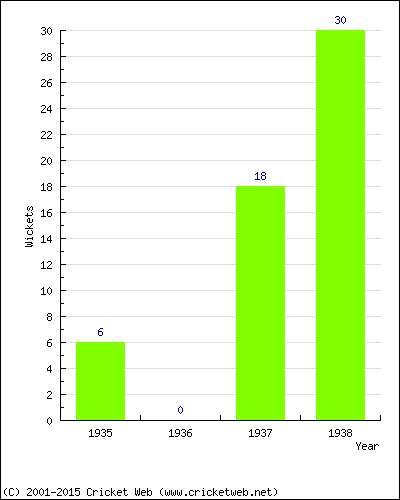 Runs by Year