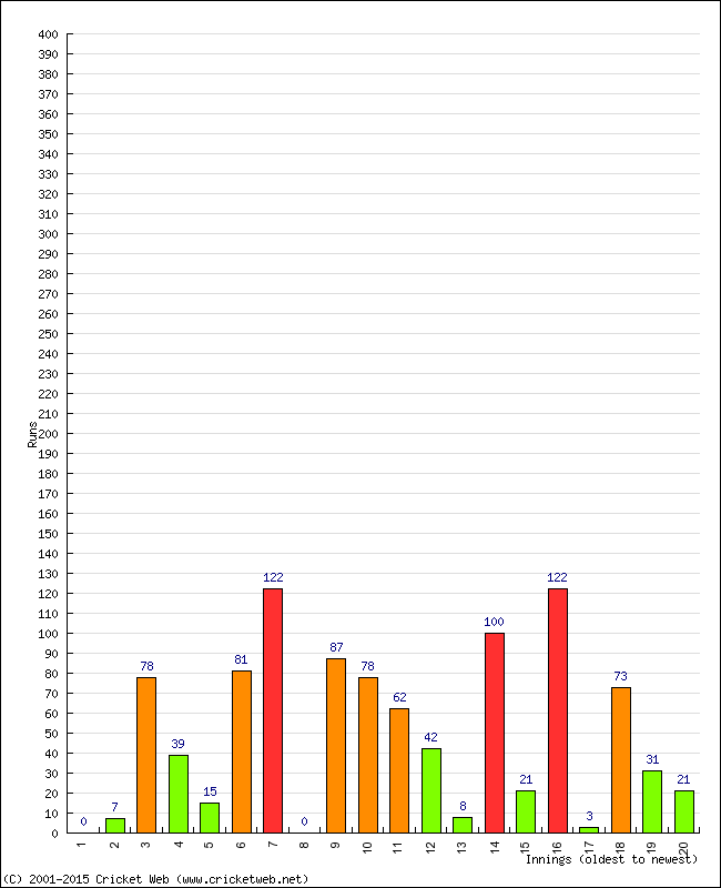 Batting Performance Innings by Innings