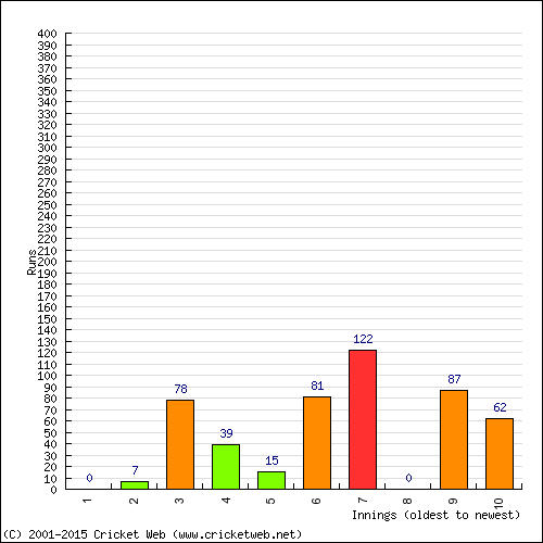 Batting Recent Scores