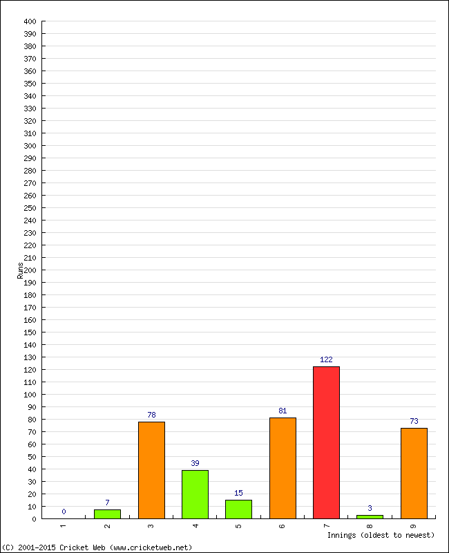 Batting Performance Innings by Innings - Home