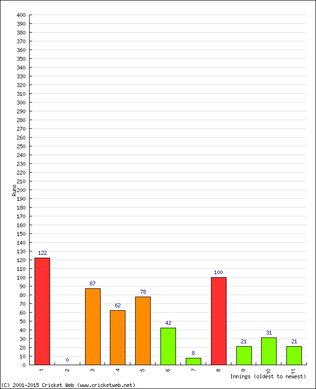 Batting Performance Innings by Innings - Away