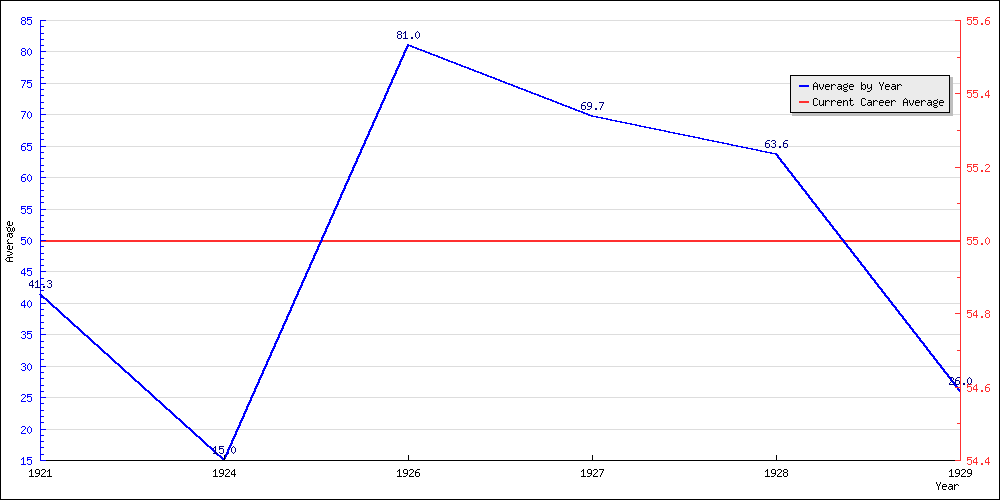 Batting Average by Year