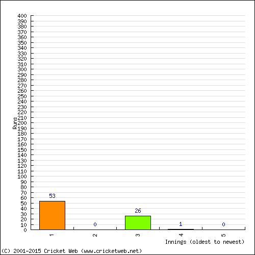 Batting Recent Scores