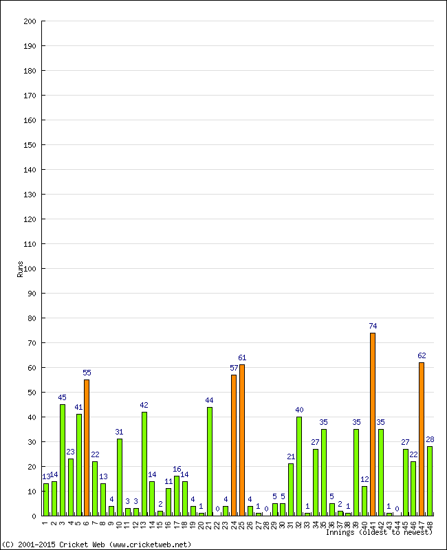 Batting Performance Innings by Innings